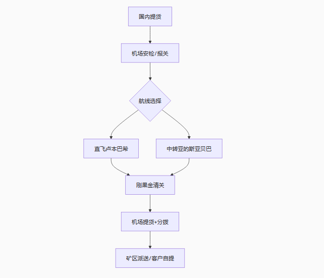 刚果（金）空运物流专线