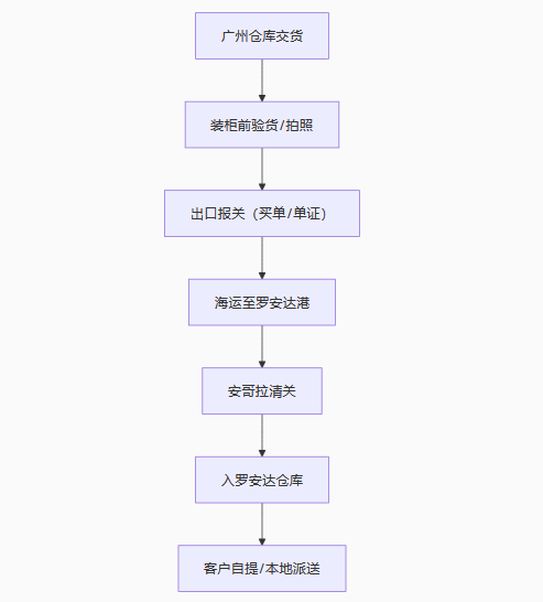 安哥拉海运物流专线