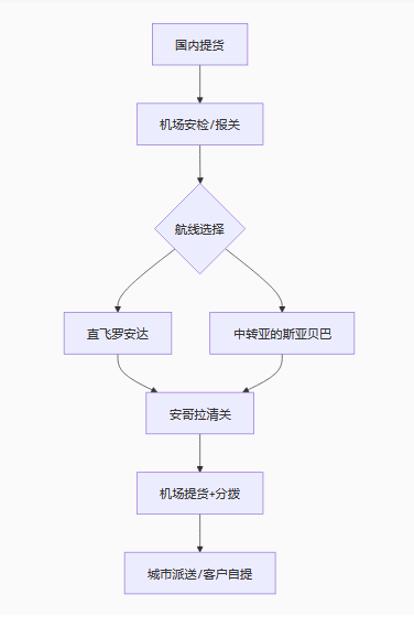 安哥拉空运物流专线