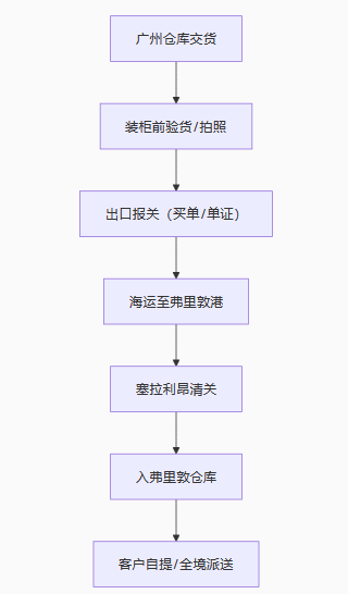 塞拉利昂海运物流专线