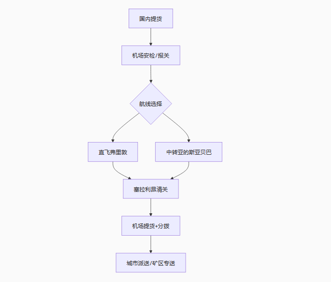 塞拉利昂空运专线